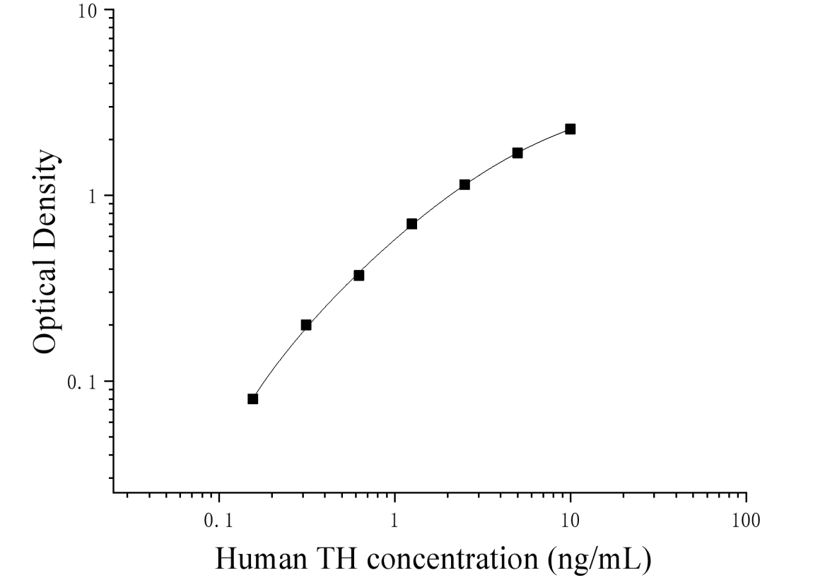 Human Tyrosine Hydroxylase (TH) ELISA Kit Human Tyrosine Hydroxylase (TH) ELISA Kit